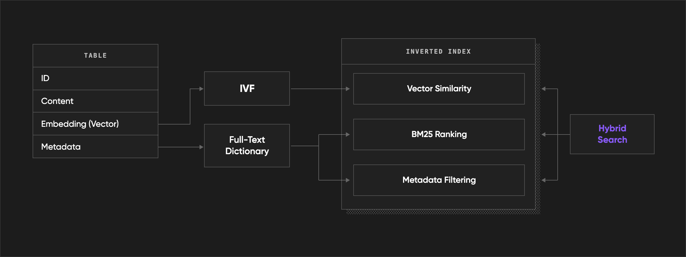 Data flow inside SereneDB database