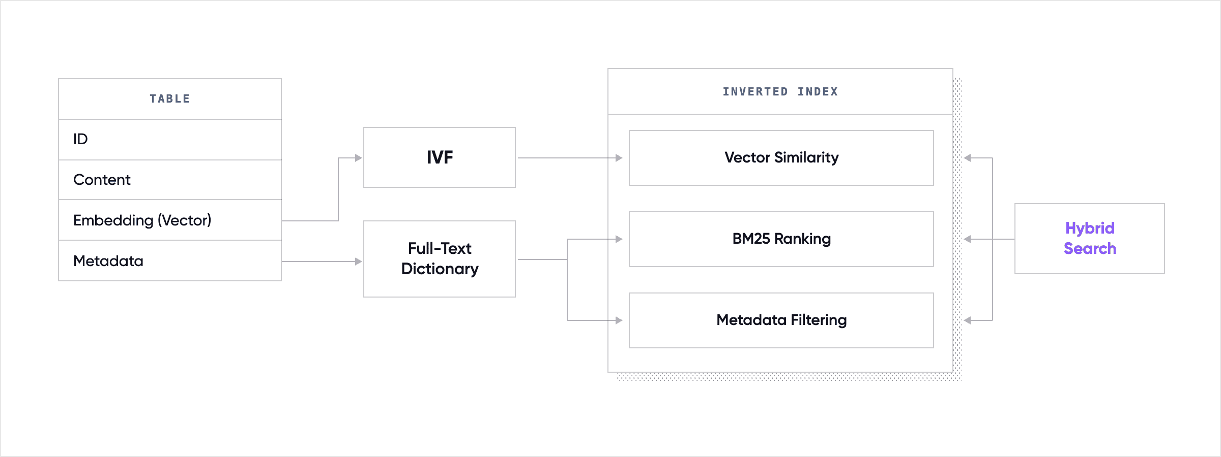 Data flow inside SereneDB database