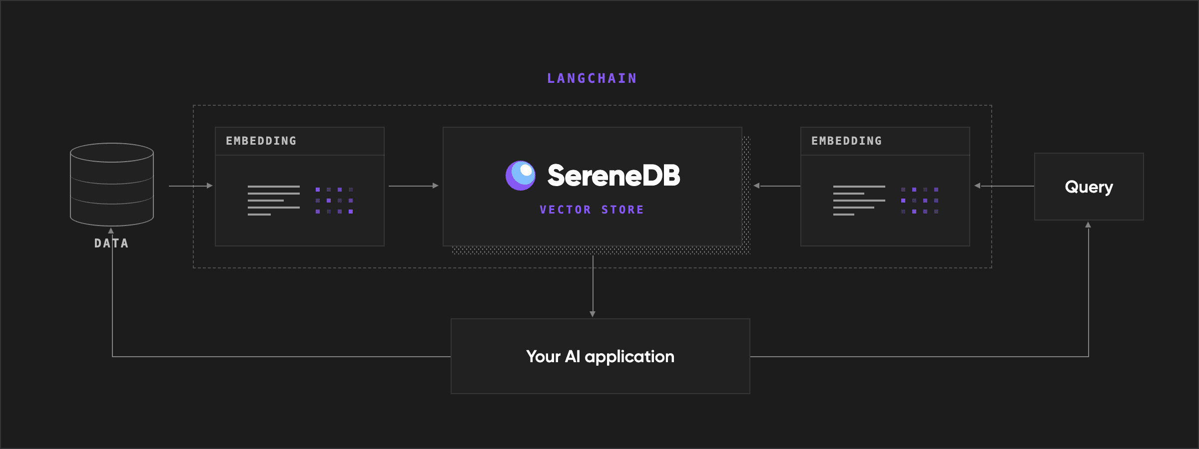 SereneDB in the pipeline: the vector store