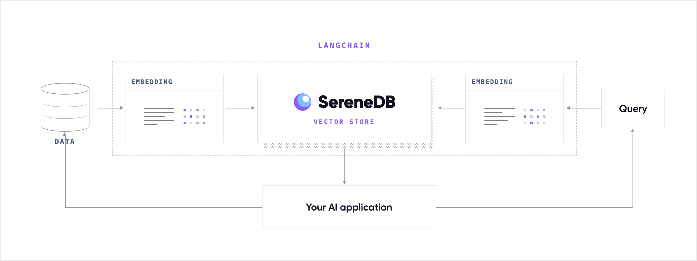 SereneDB in the pipeline: the vector store