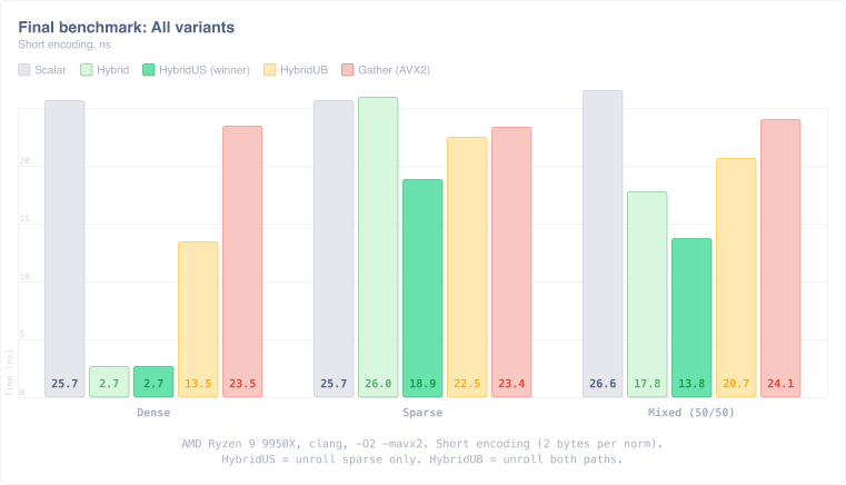 Optimize norm gathering | SereneDB Blog