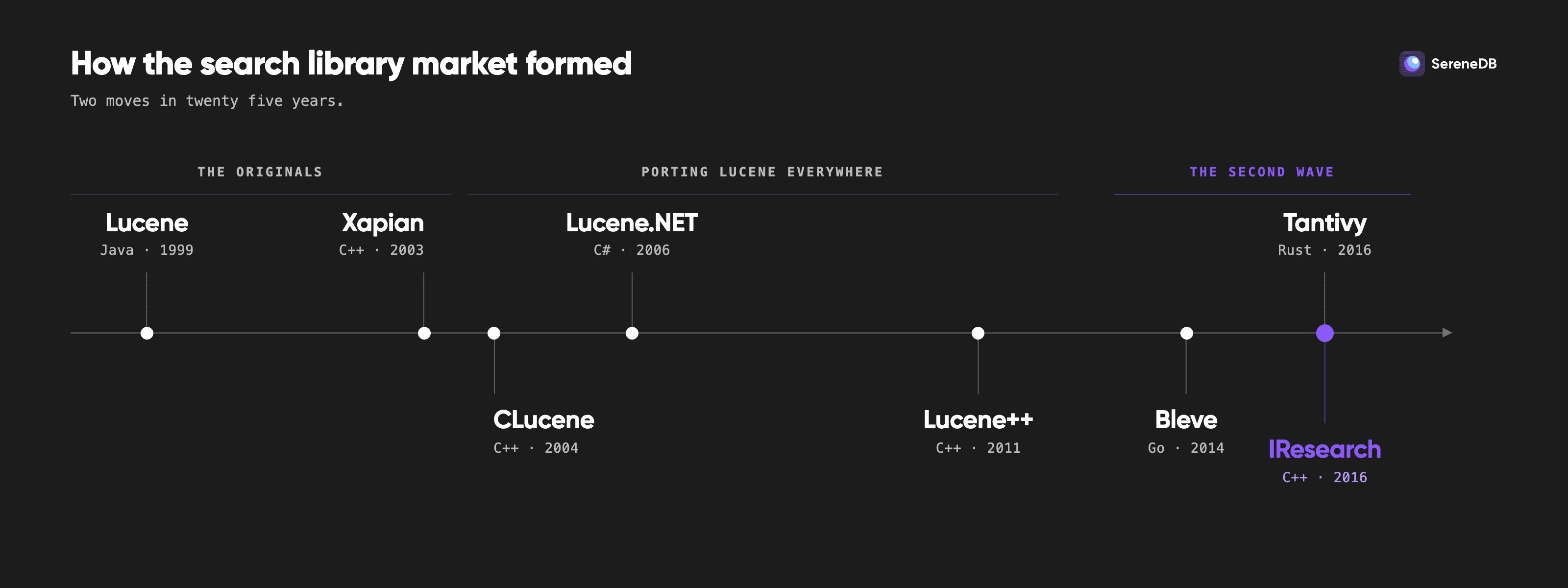 A timeline of full-text search libraries: Lucene and Xapian as the originals, CLucene, Lucene.NET and Lucene++ porting Lucene, then Bleve, Tantivy and IResearch rewriting it per language
