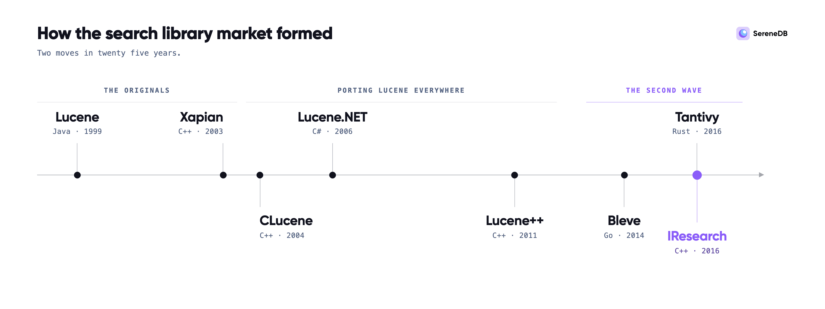 A timeline of full-text search libraries: Lucene and Xapian as the originals, CLucene, Lucene.NET and Lucene++ porting Lucene, then Bleve, Tantivy and IResearch rewriting it per language