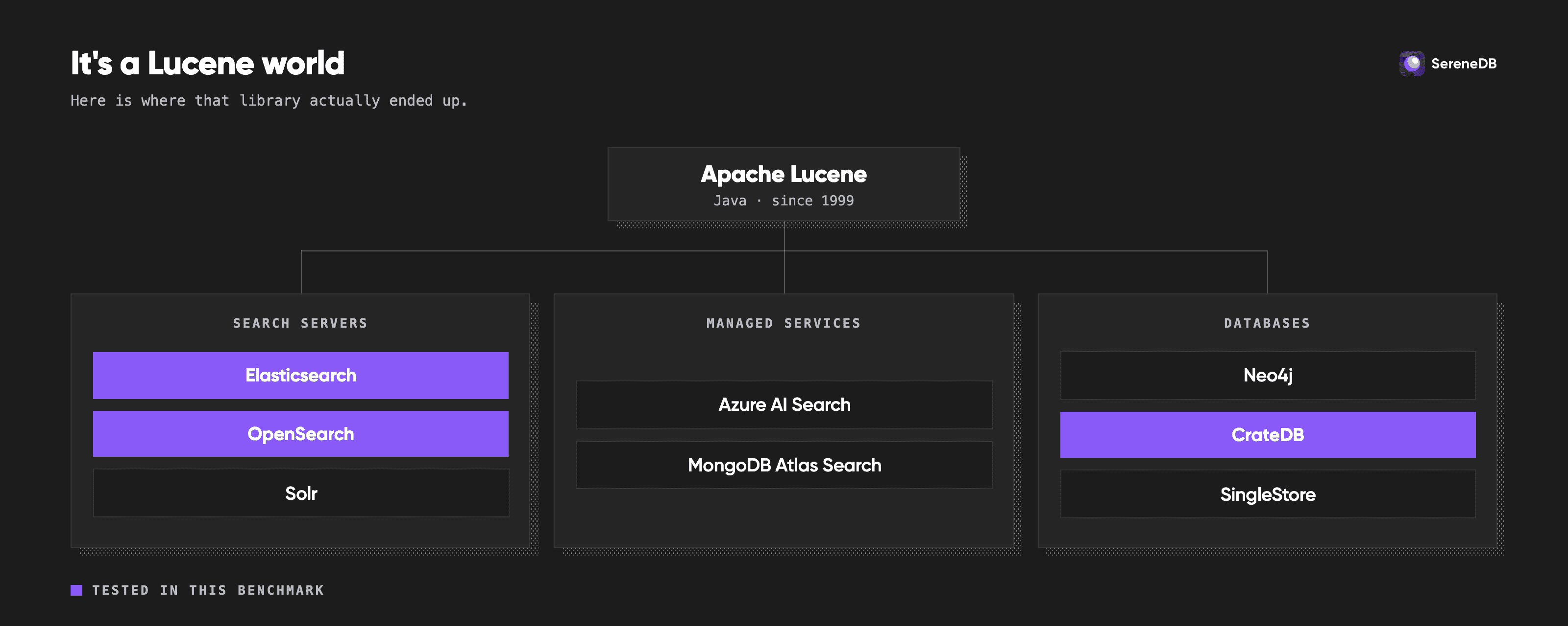 Apache Lucene under the search servers Elasticsearch, OpenSearch and Solr, the managed services Azure AI Search and MongoDB Atlas Search and the databases Neo4j, CrateDB and SingleStore, with Elasticsearch, OpenSearch and CrateDB marked as tested in this benchmark