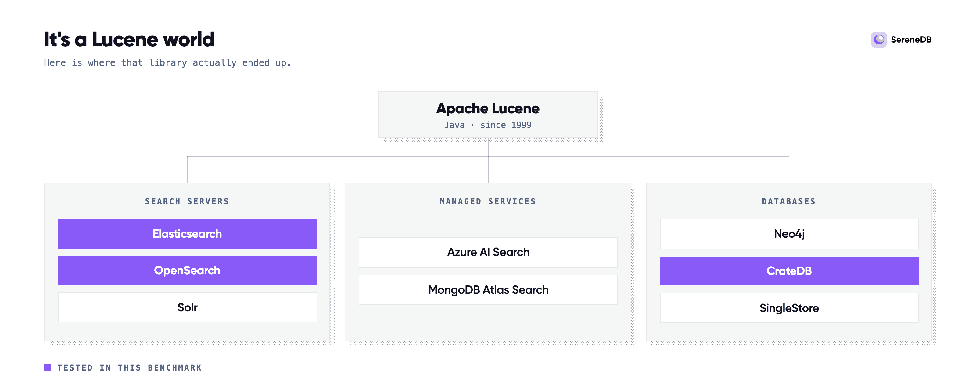 Apache Lucene under the search servers Elasticsearch, OpenSearch and Solr, the managed services Azure AI Search and MongoDB Atlas Search and the databases Neo4j, CrateDB and SingleStore, with Elasticsearch, OpenSearch and CrateDB marked as tested in this benchmark